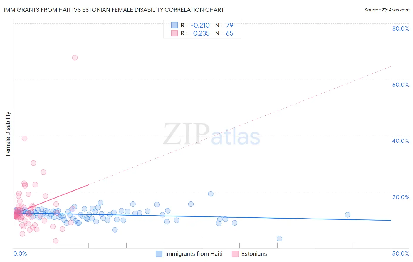 Immigrants from Haiti vs Estonian Female Disability