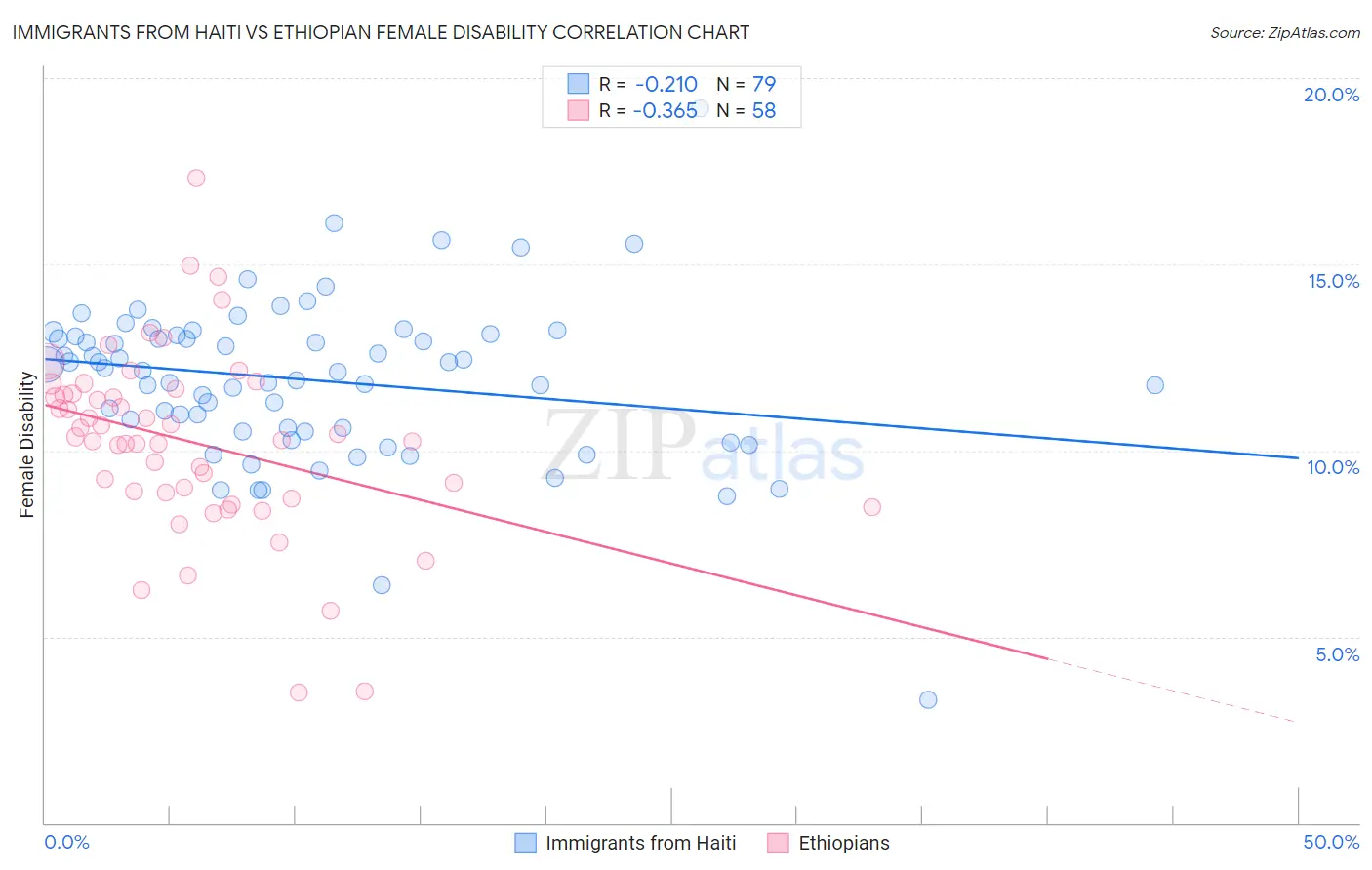 Immigrants from Haiti vs Ethiopian Female Disability