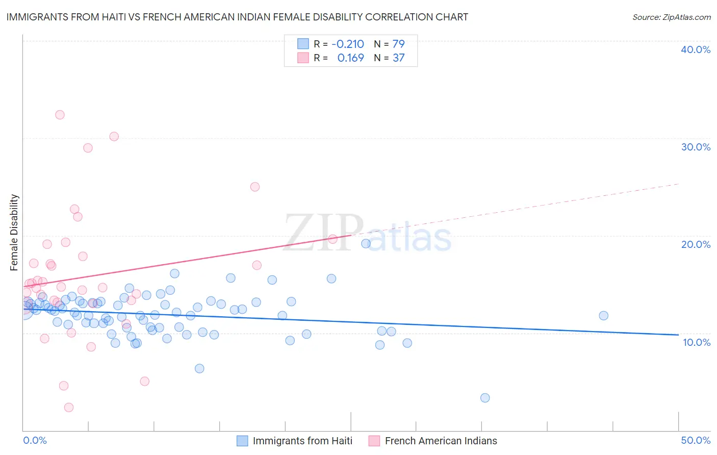 Immigrants from Haiti vs French American Indian Female Disability