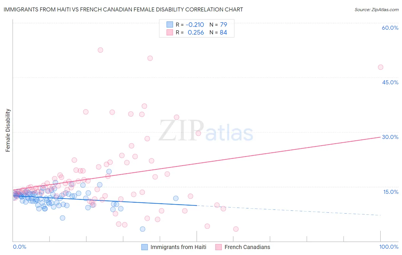 Immigrants from Haiti vs French Canadian Female Disability