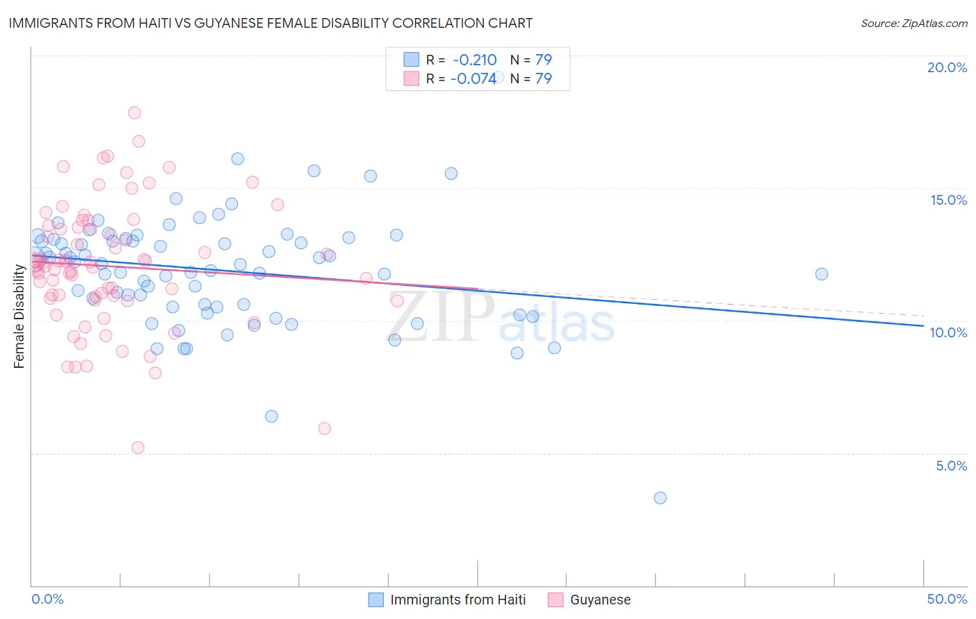 Immigrants from Haiti vs Guyanese Female Disability