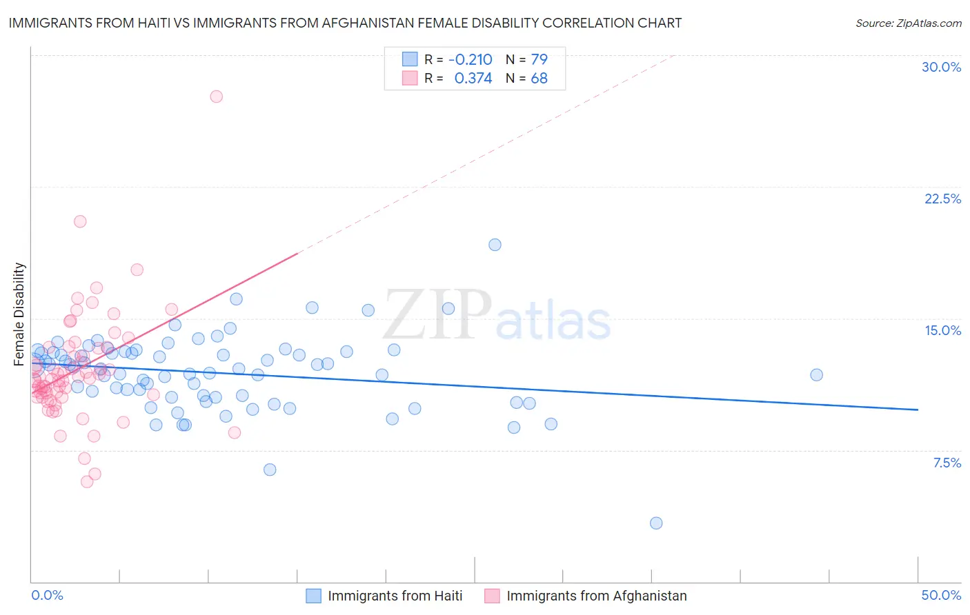 Immigrants from Haiti vs Immigrants from Afghanistan Female Disability