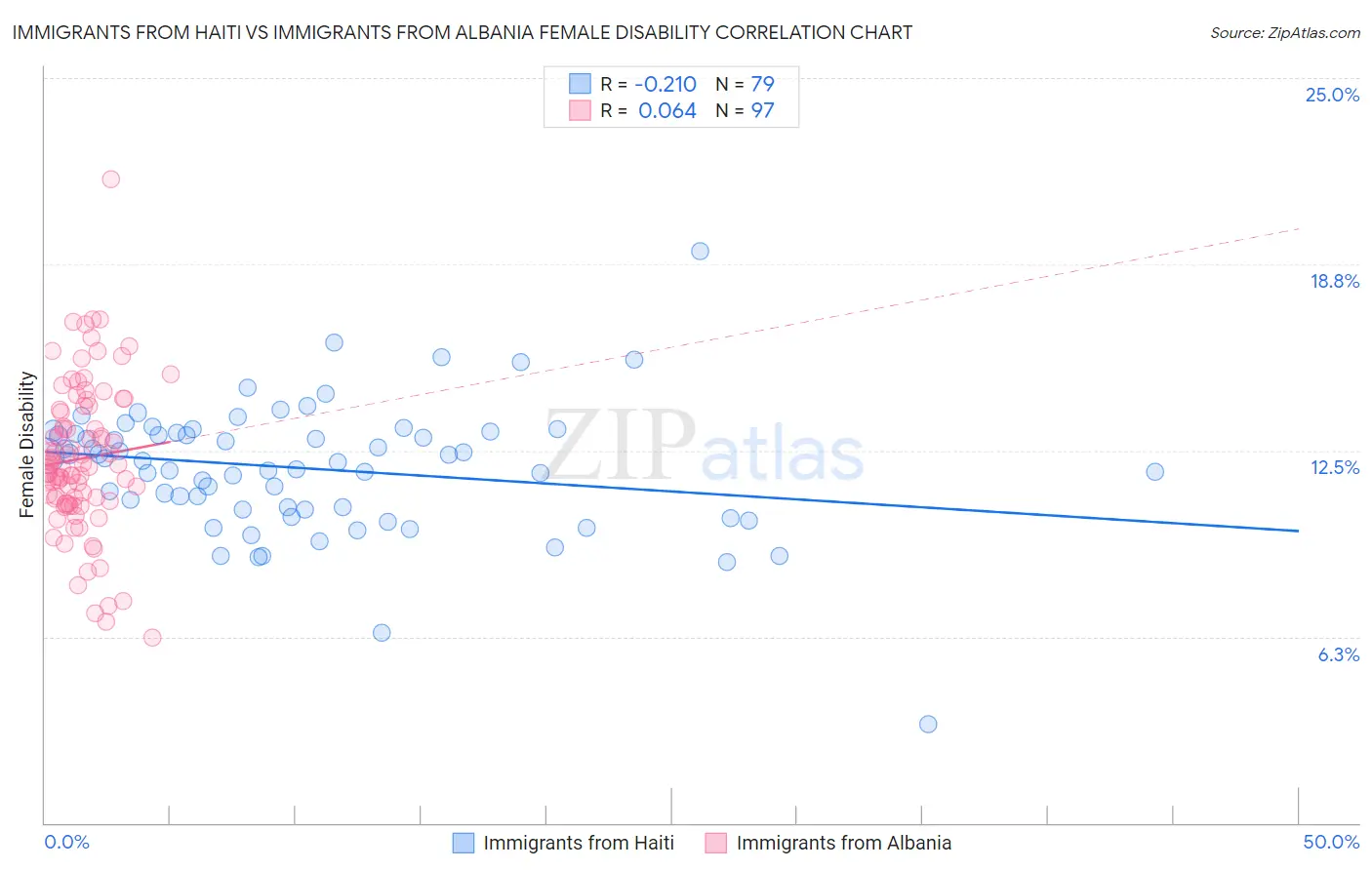Immigrants from Haiti vs Immigrants from Albania Female Disability