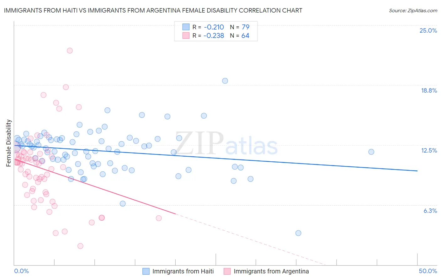 Immigrants from Haiti vs Immigrants from Argentina Female Disability
