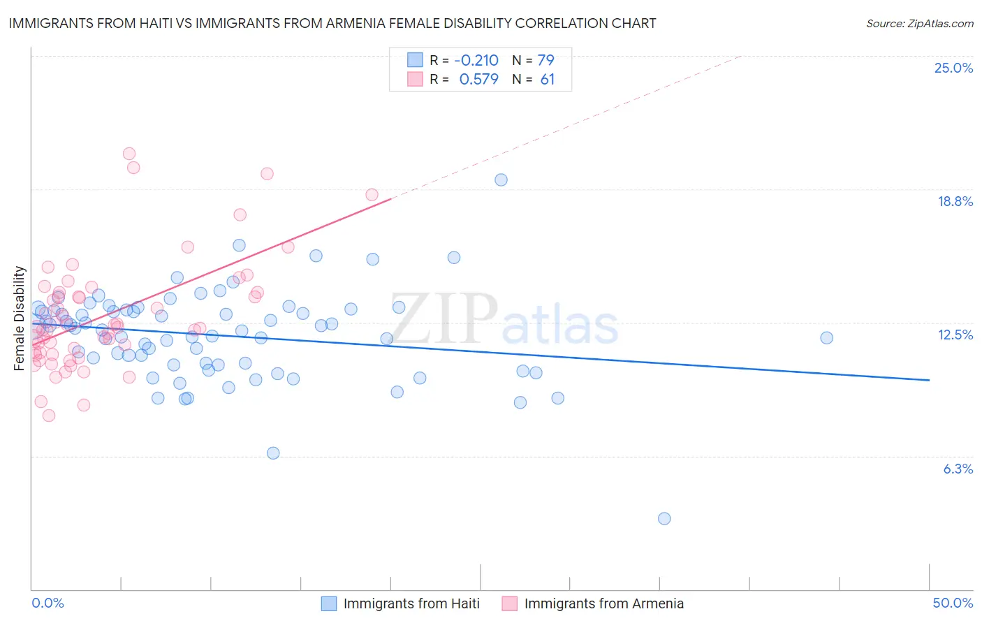 Immigrants from Haiti vs Immigrants from Armenia Female Disability