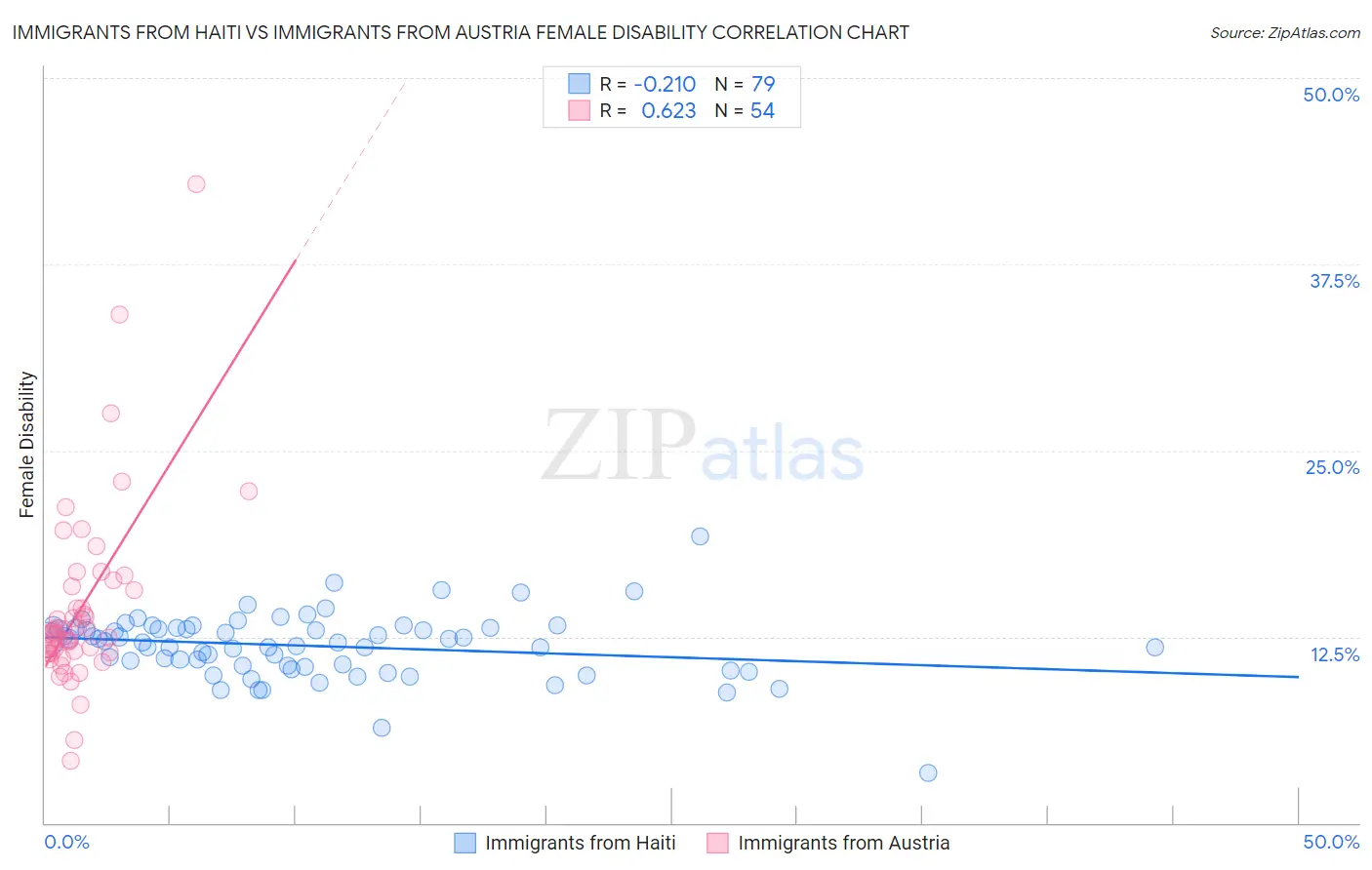 Immigrants from Haiti vs Immigrants from Austria Female Disability