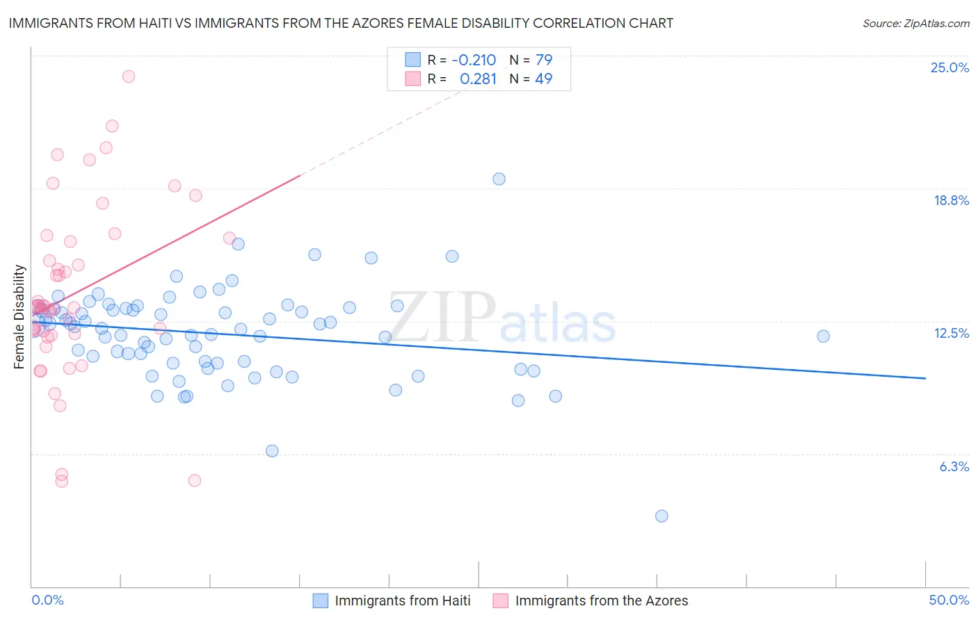 Immigrants from Haiti vs Immigrants from the Azores Female Disability