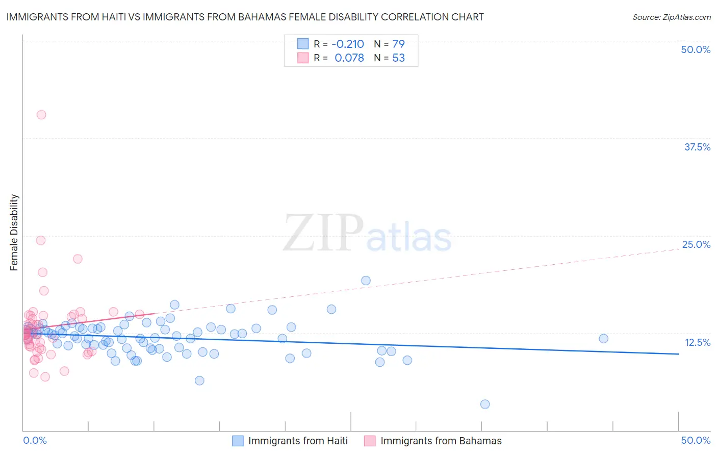 Immigrants from Haiti vs Immigrants from Bahamas Female Disability