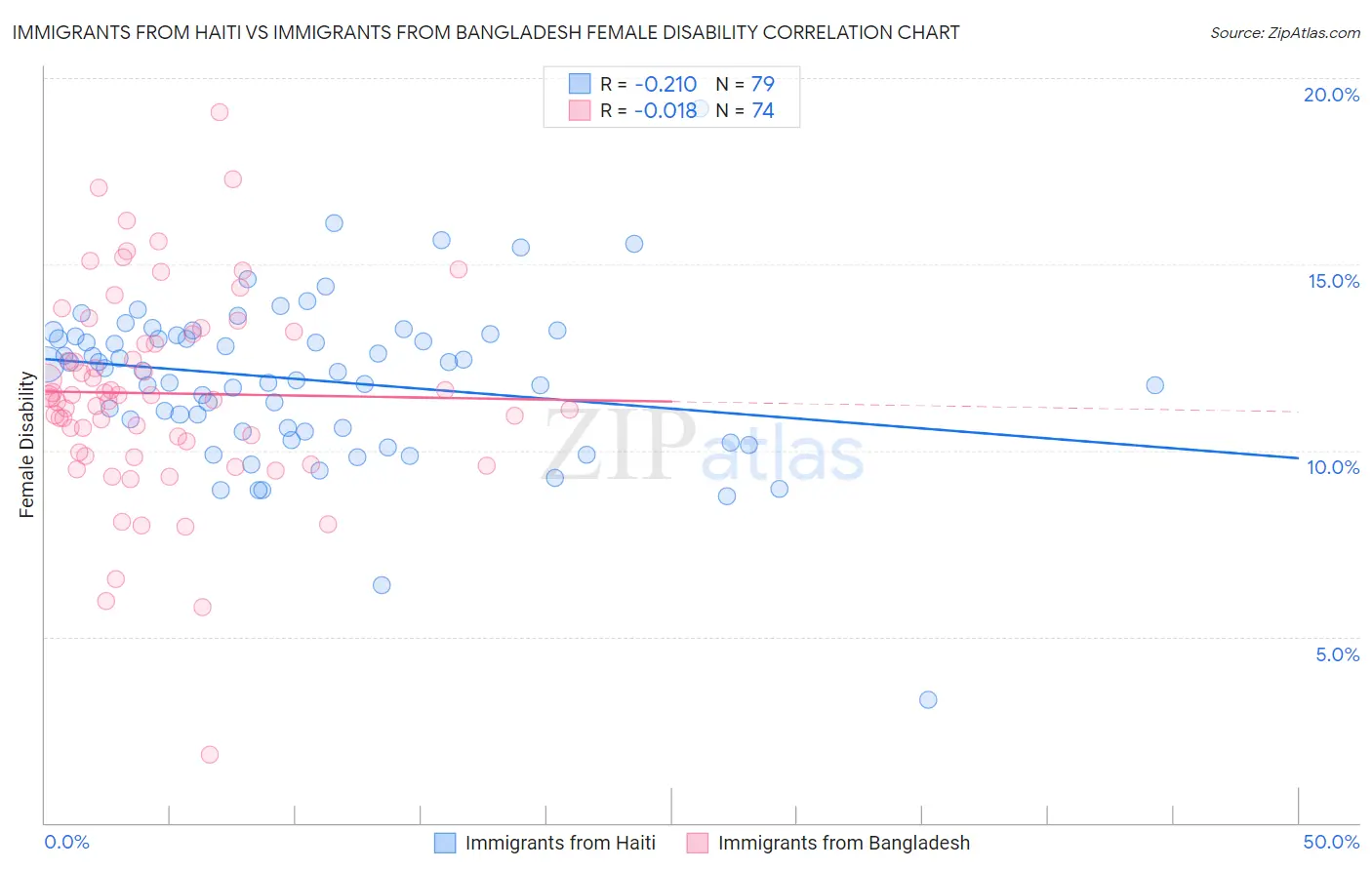 Immigrants from Haiti vs Immigrants from Bangladesh Female Disability