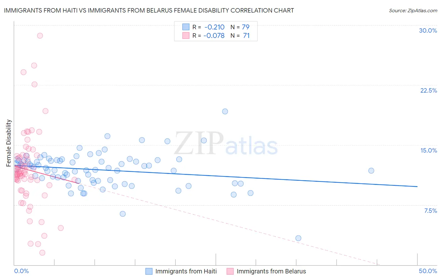 Immigrants from Haiti vs Immigrants from Belarus Female Disability