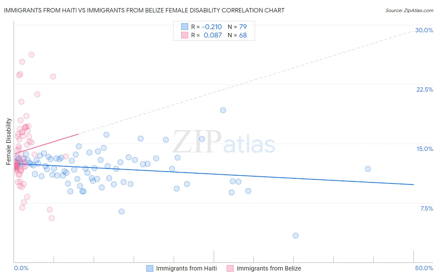 Immigrants from Haiti vs Immigrants from Belize Female Disability