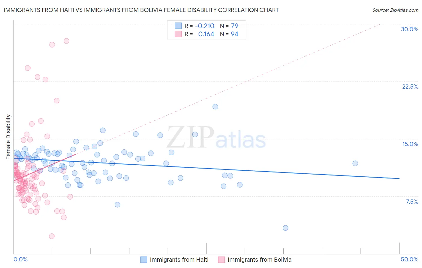 Immigrants from Haiti vs Immigrants from Bolivia Female Disability