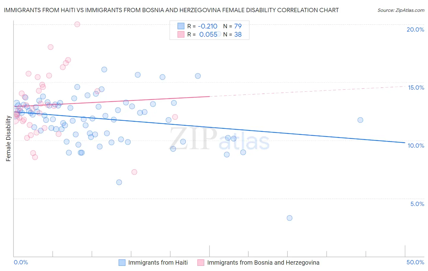 Immigrants from Haiti vs Immigrants from Bosnia and Herzegovina Female Disability