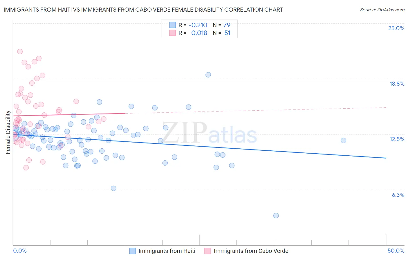 Immigrants from Haiti vs Immigrants from Cabo Verde Female Disability