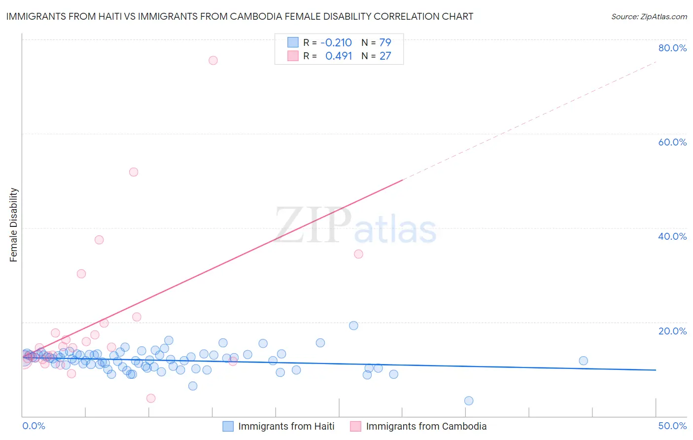 Immigrants from Haiti vs Immigrants from Cambodia Female Disability