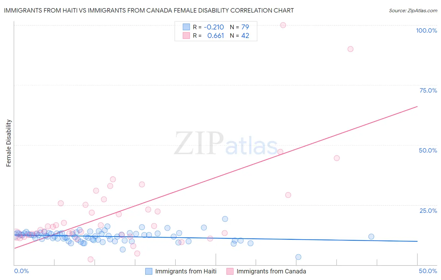 Immigrants from Haiti vs Immigrants from Canada Female Disability