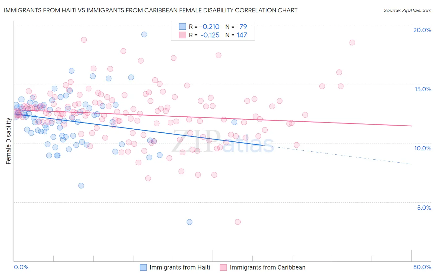 Immigrants from Haiti vs Immigrants from Caribbean Female Disability