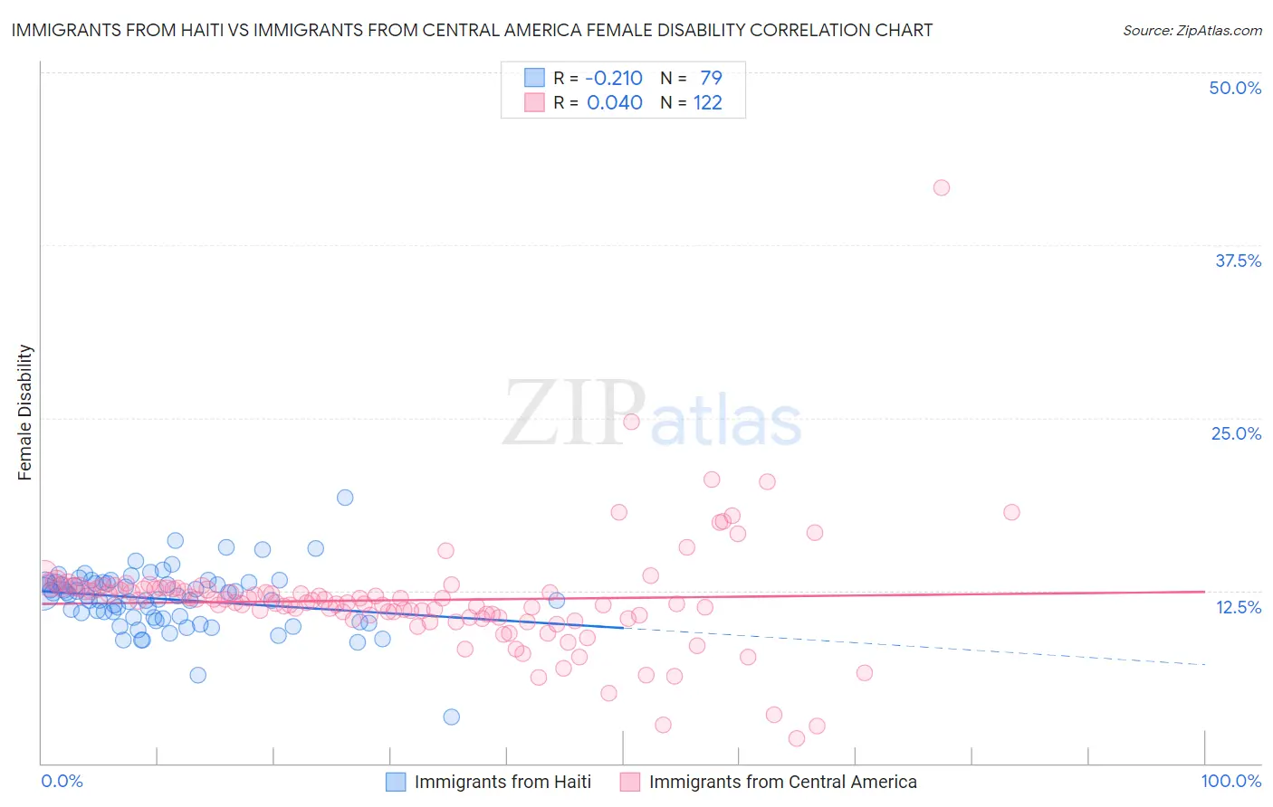 Immigrants from Haiti vs Immigrants from Central America Female Disability