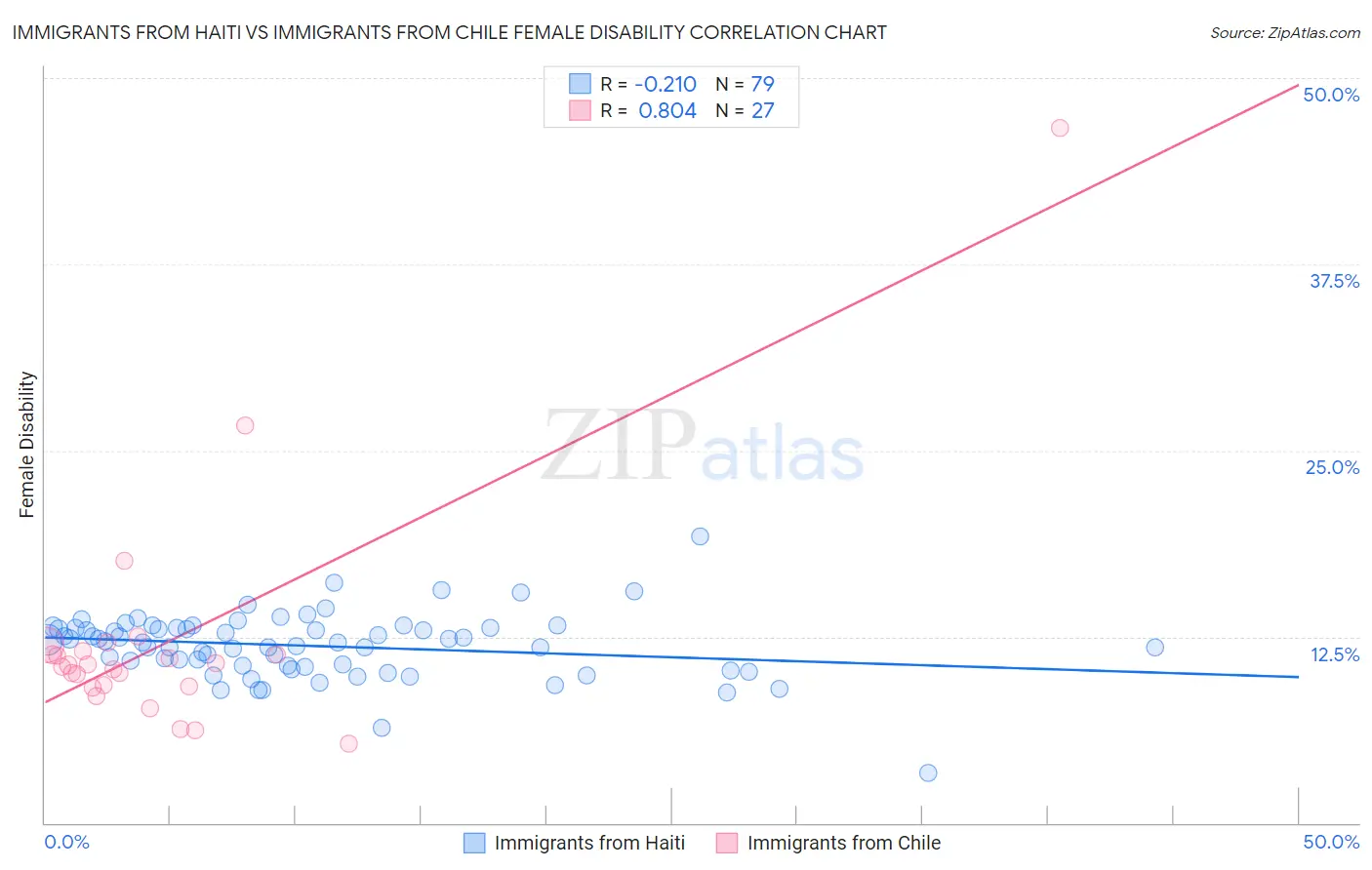 Immigrants from Haiti vs Immigrants from Chile Female Disability