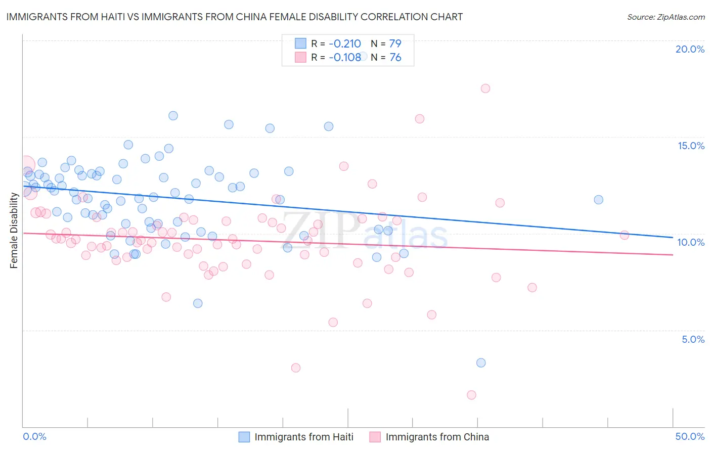 Immigrants from Haiti vs Immigrants from China Female Disability