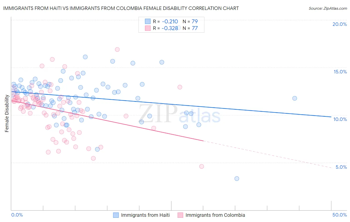 Immigrants from Haiti vs Immigrants from Colombia Female Disability
