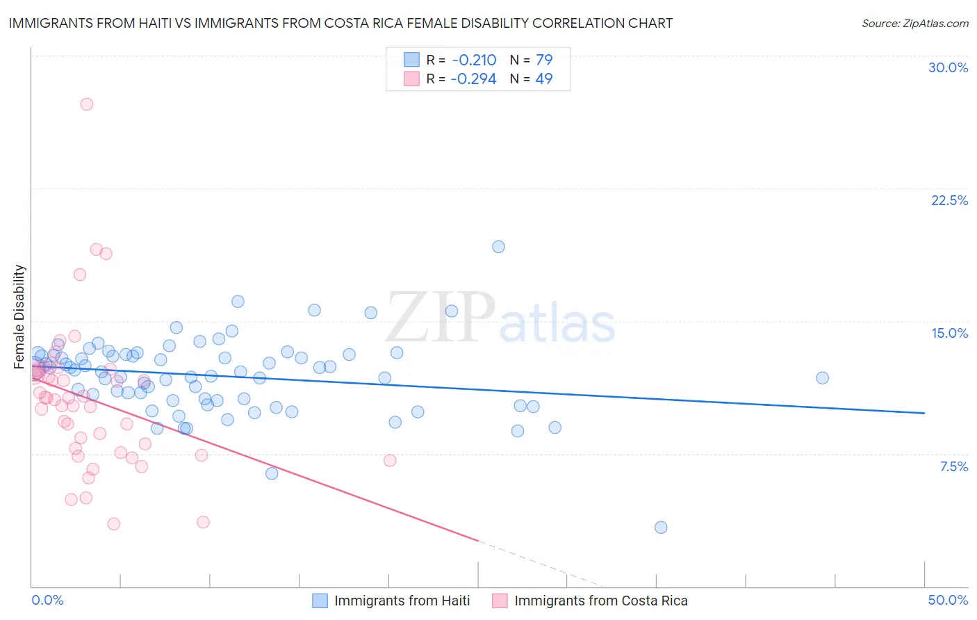 Immigrants from Haiti vs Immigrants from Costa Rica Female Disability