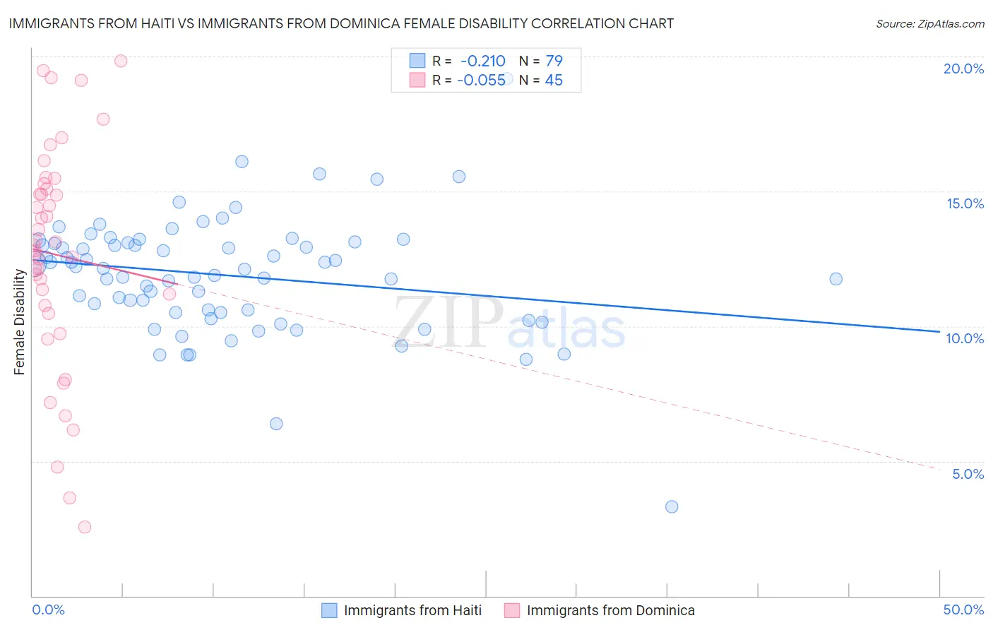 Immigrants from Haiti vs Immigrants from Dominica Female Disability