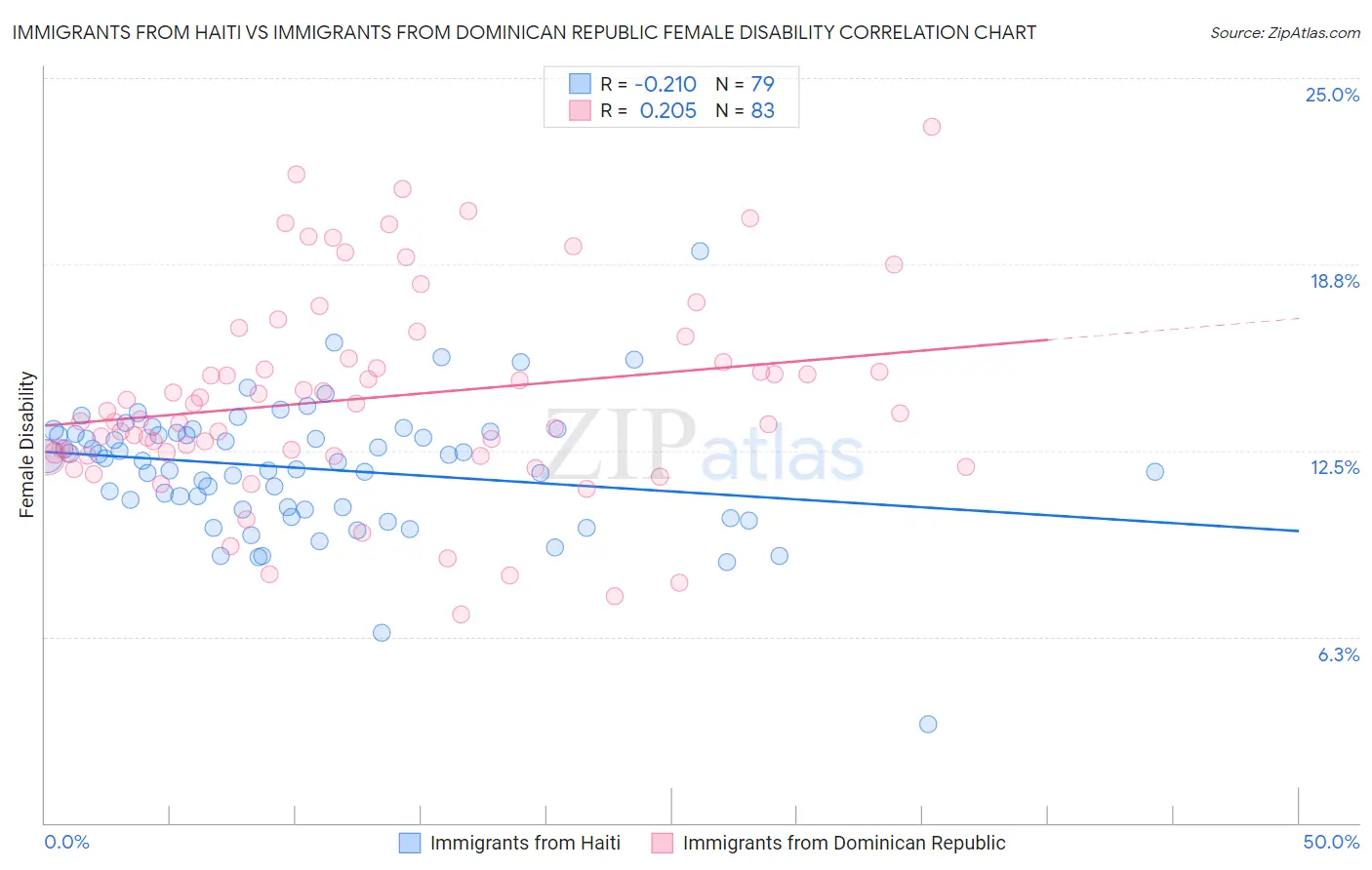Immigrants from Haiti vs Immigrants from Dominican Republic Female Disability