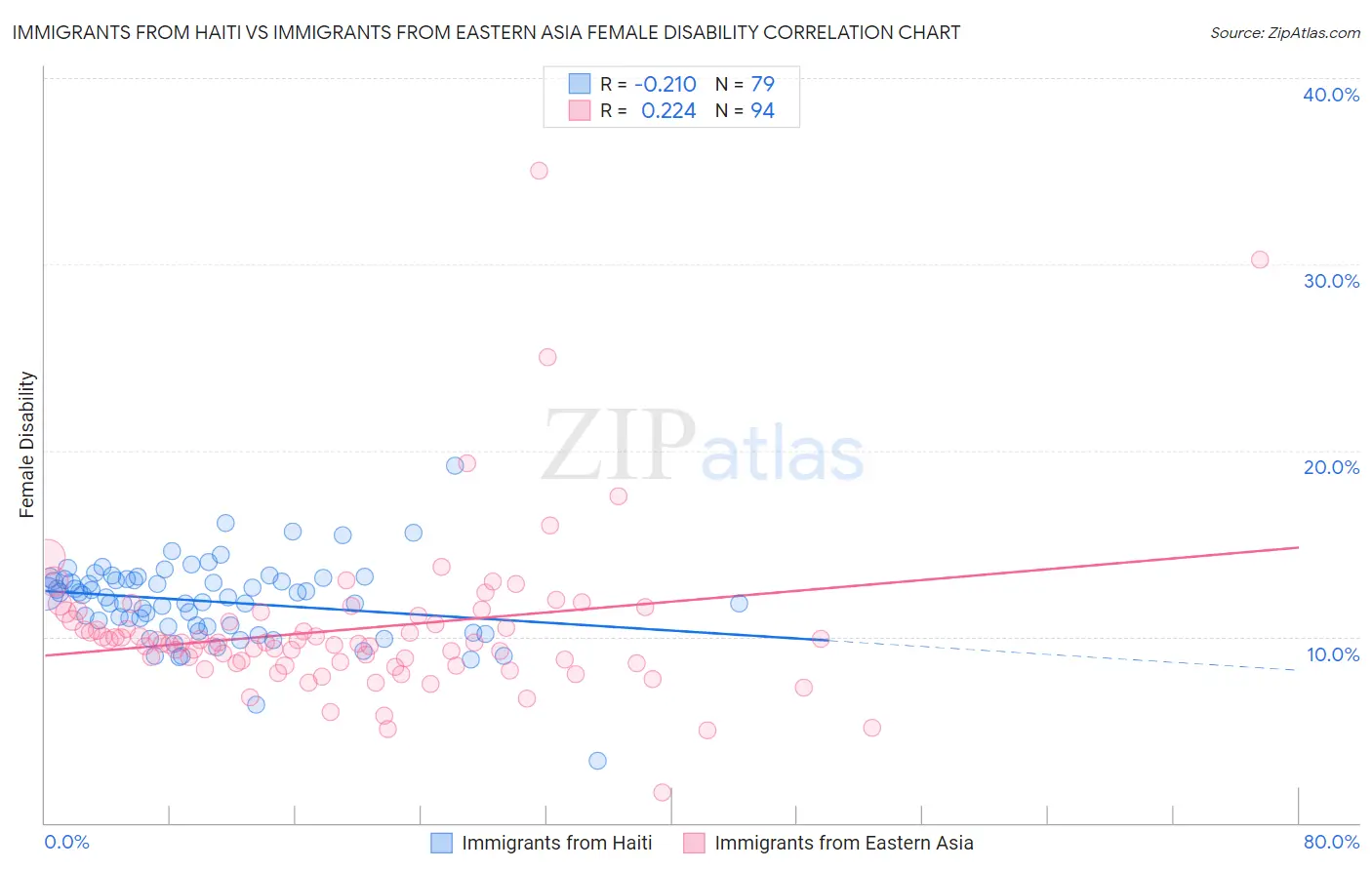 Immigrants from Haiti vs Immigrants from Eastern Asia Female Disability