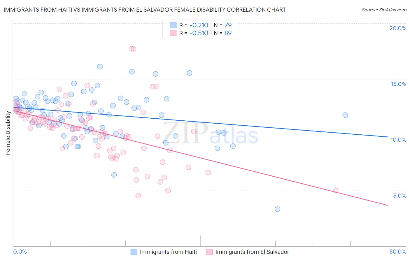 Immigrants from Haiti vs Immigrants from El Salvador Female Disability