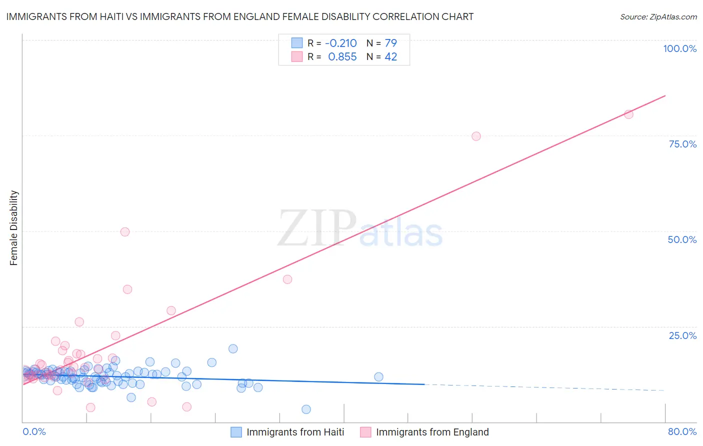Immigrants from Haiti vs Immigrants from England Female Disability