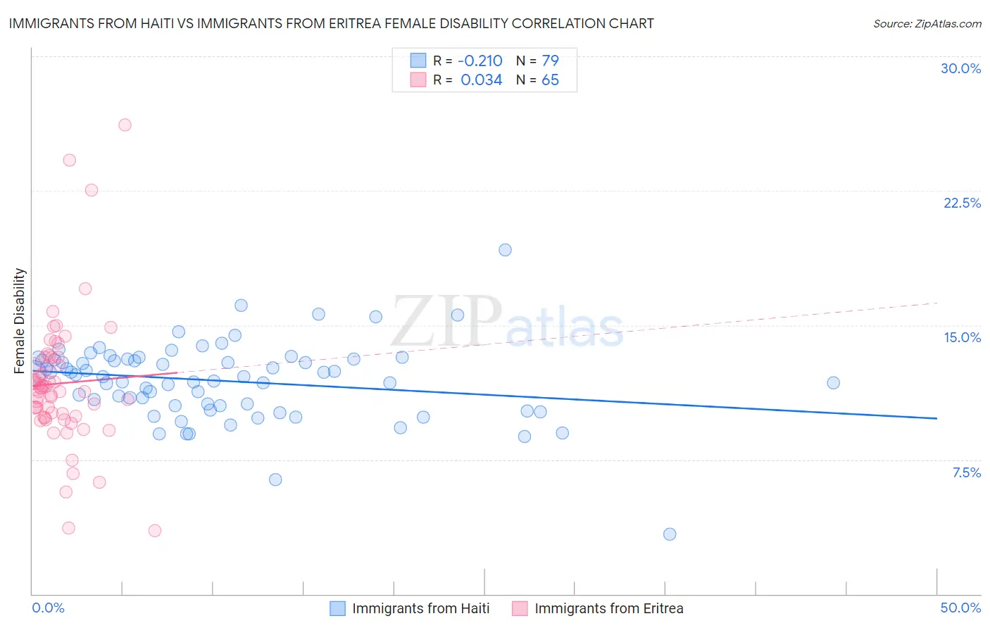 Immigrants from Haiti vs Immigrants from Eritrea Female Disability