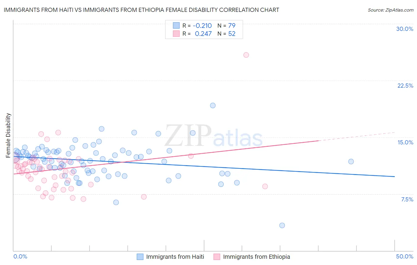 Immigrants from Haiti vs Immigrants from Ethiopia Female Disability