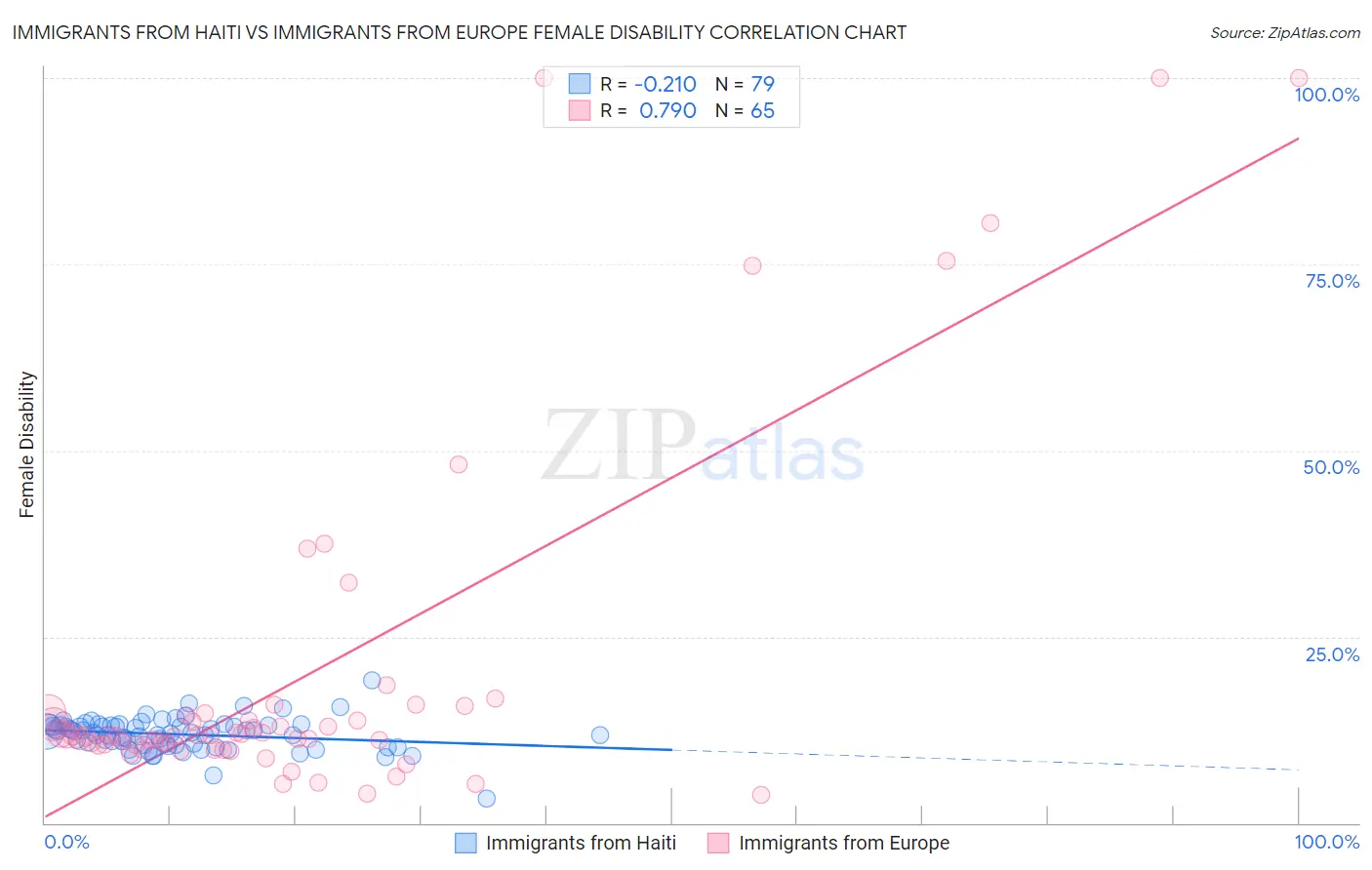 Immigrants from Haiti vs Immigrants from Europe Female Disability