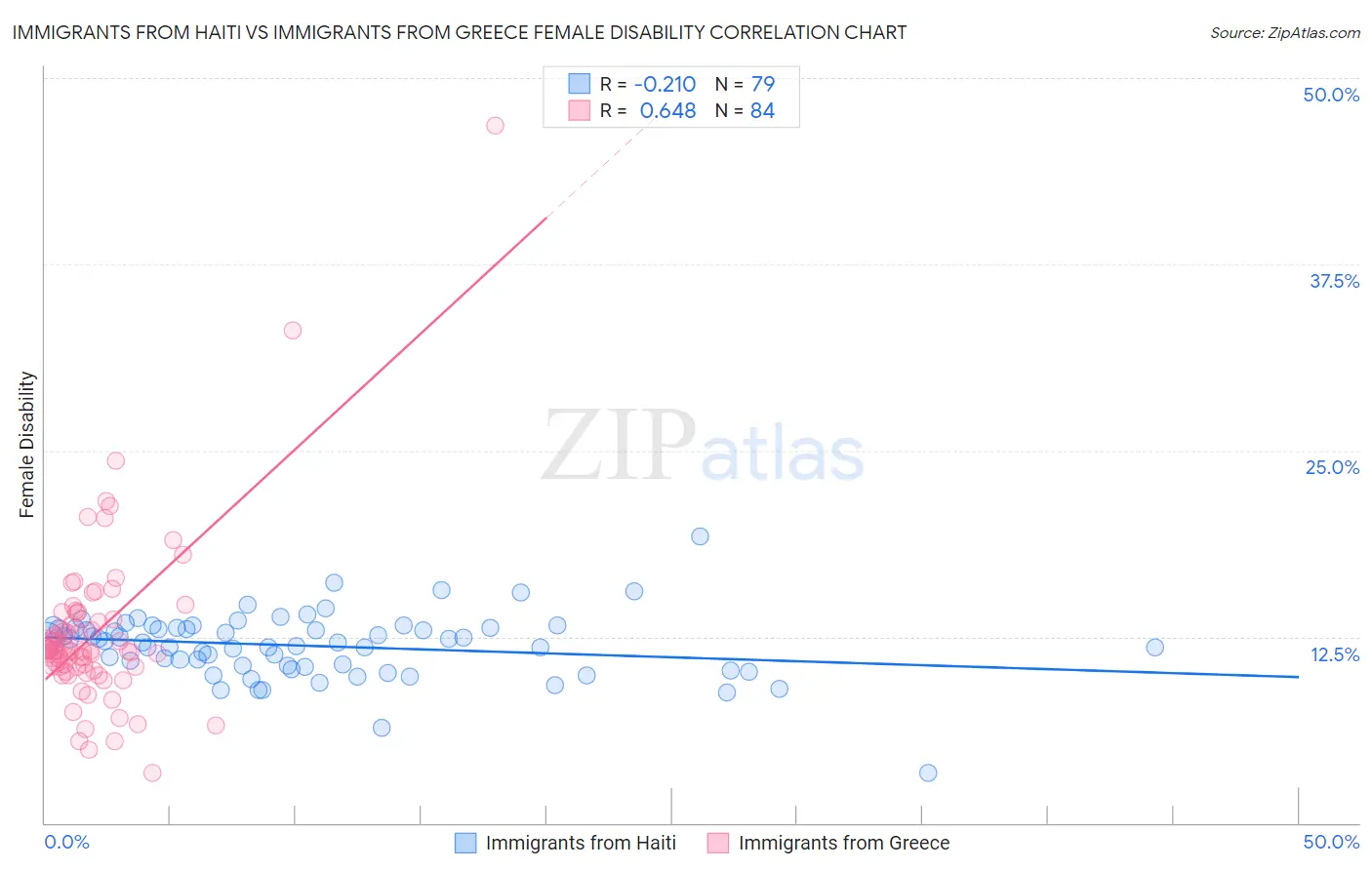 Immigrants from Haiti vs Immigrants from Greece Female Disability