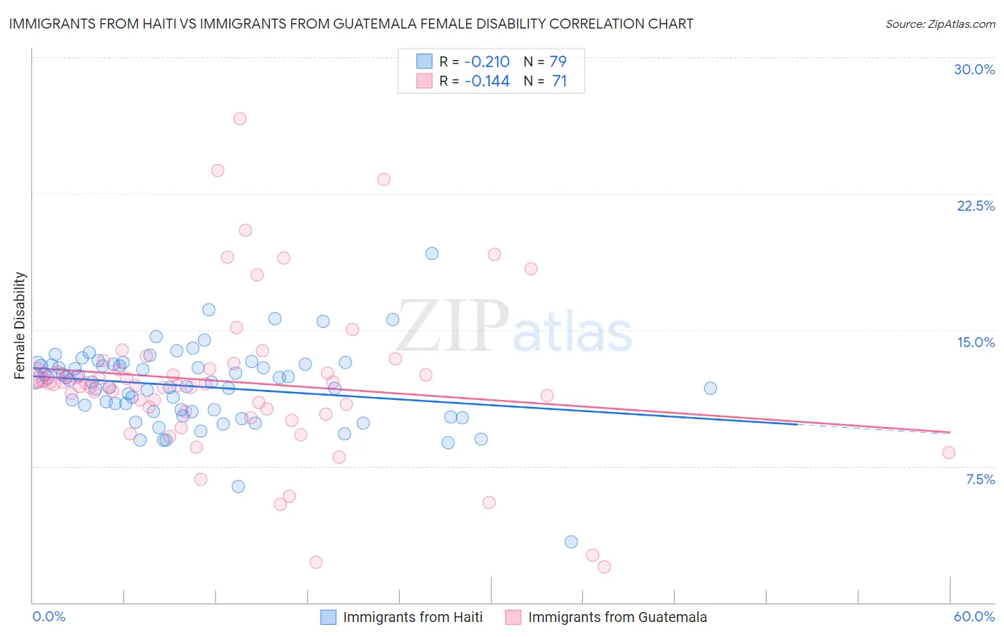 Immigrants from Haiti vs Immigrants from Guatemala Female Disability
