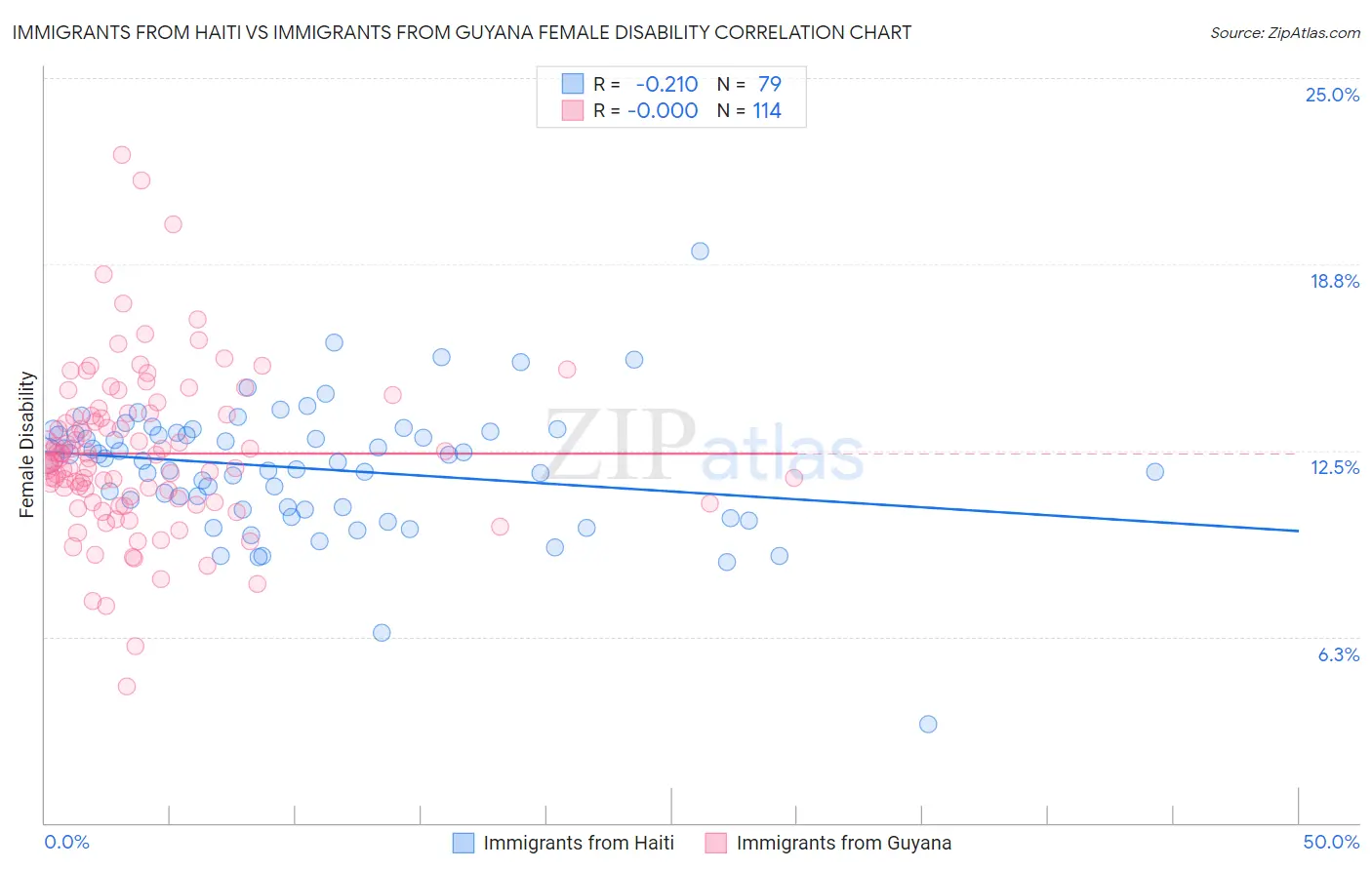 Immigrants from Haiti vs Immigrants from Guyana Female Disability
