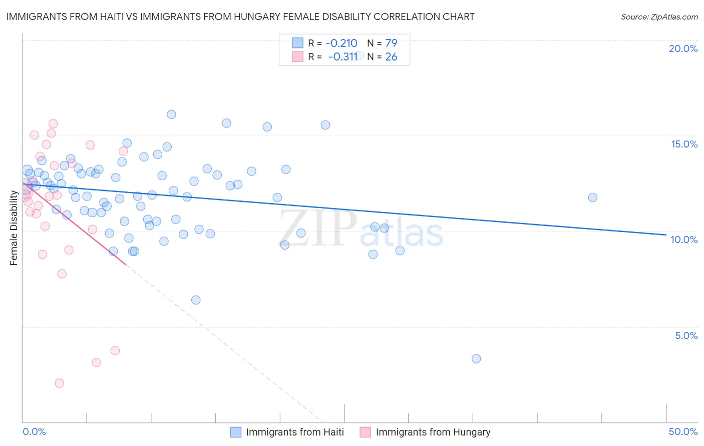 Immigrants from Haiti vs Immigrants from Hungary Female Disability
