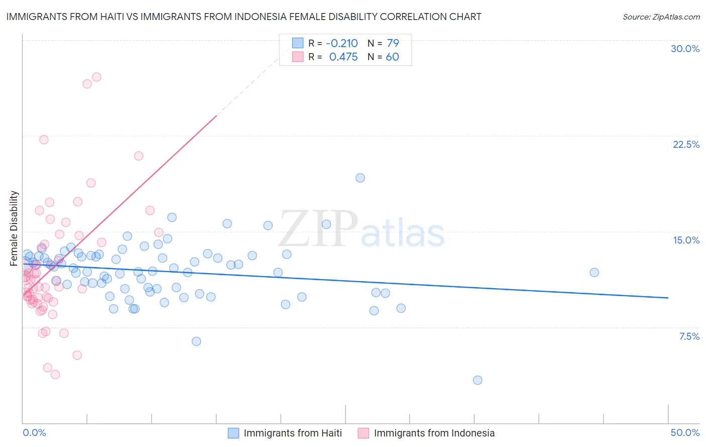 Immigrants from Haiti vs Immigrants from Indonesia Female Disability