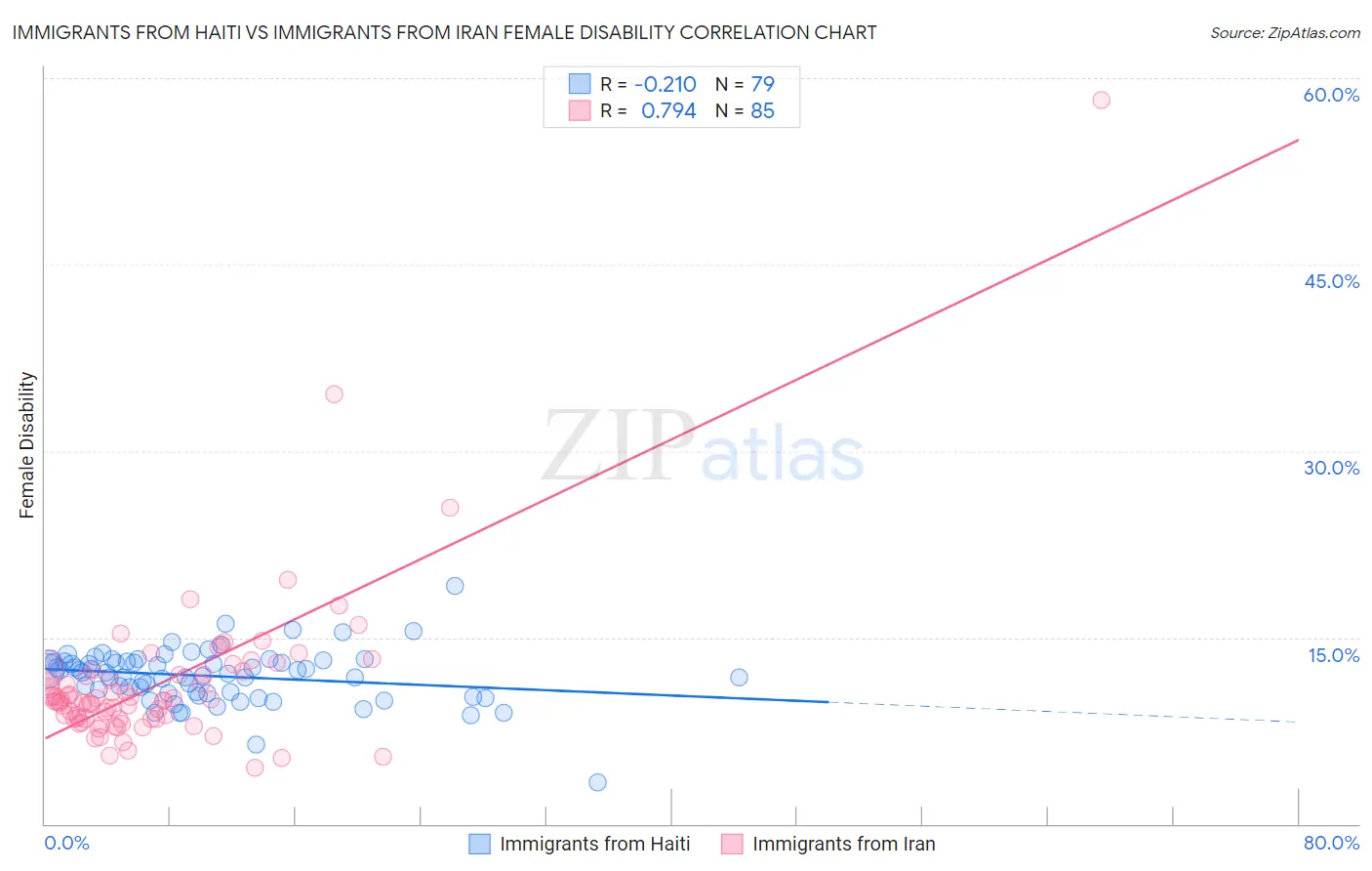 Immigrants from Haiti vs Immigrants from Iran Female Disability