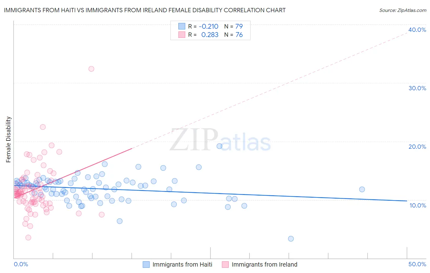 Immigrants from Haiti vs Immigrants from Ireland Female Disability