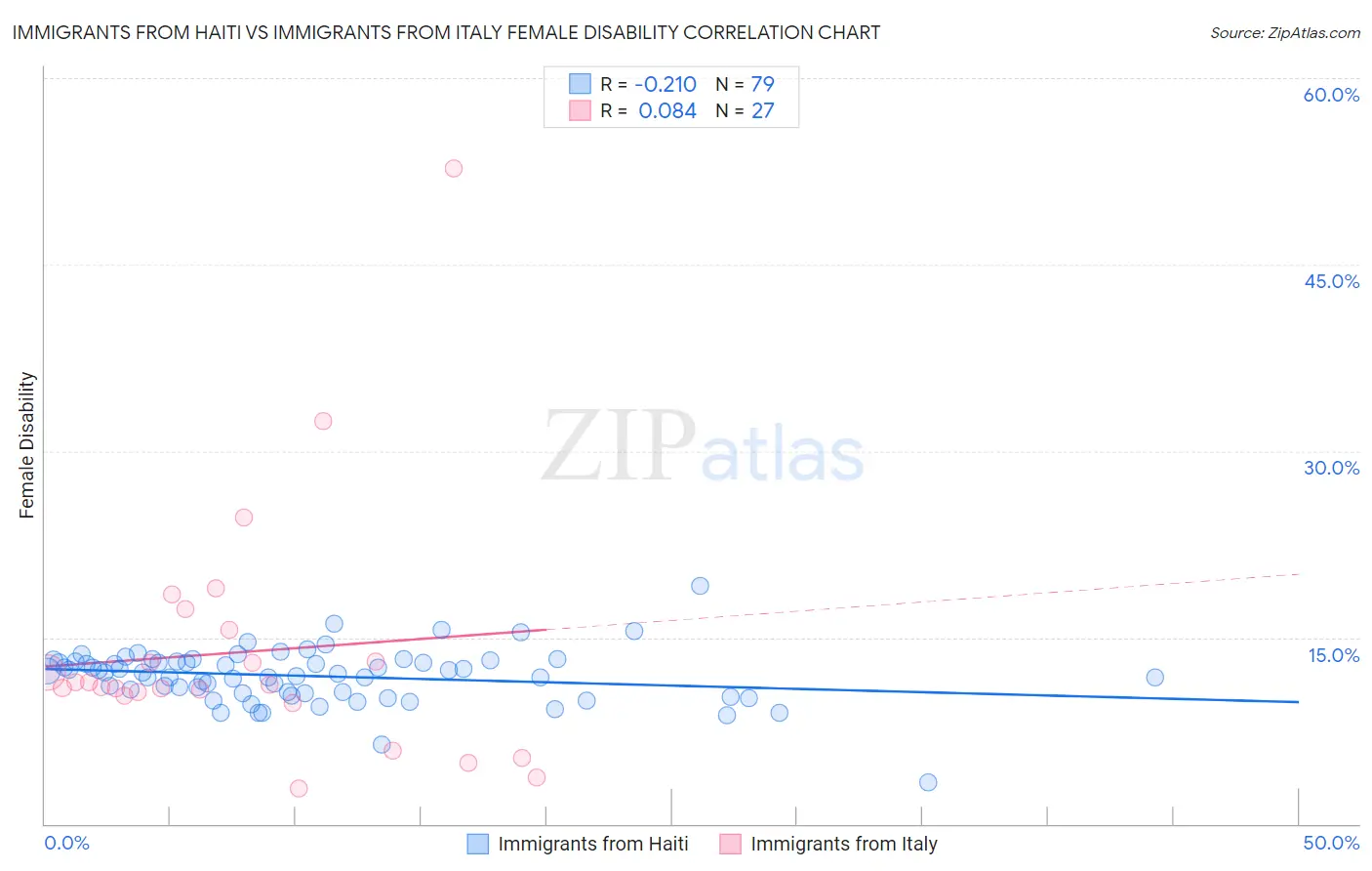 Immigrants from Haiti vs Immigrants from Italy Female Disability