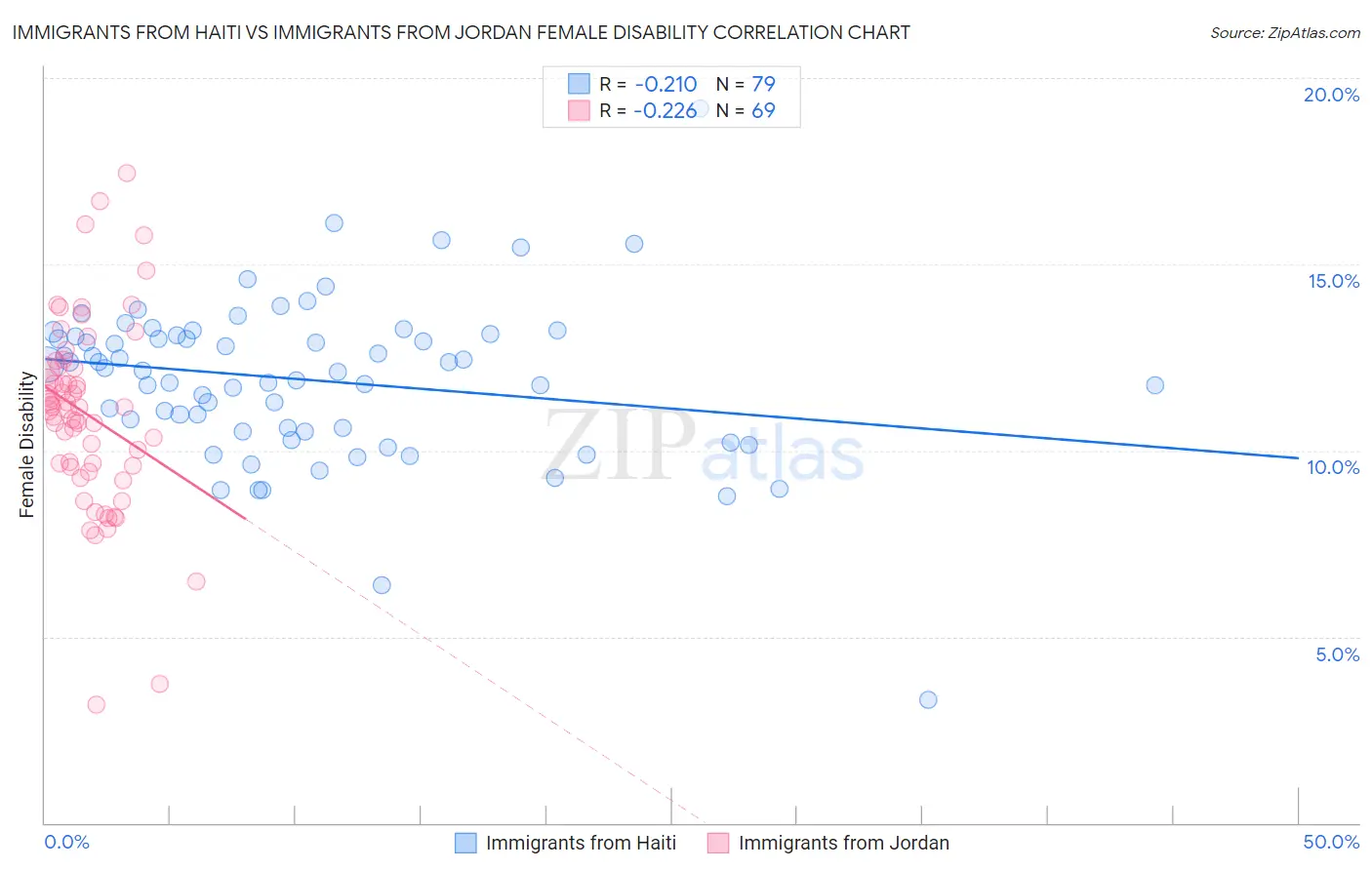 Immigrants from Haiti vs Immigrants from Jordan Female Disability