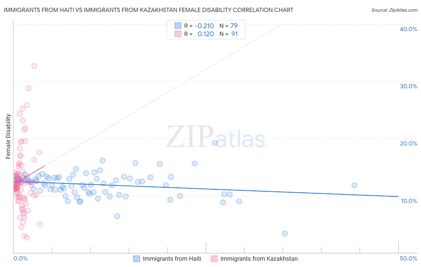 Immigrants from Haiti vs Immigrants from Kazakhstan Female Disability