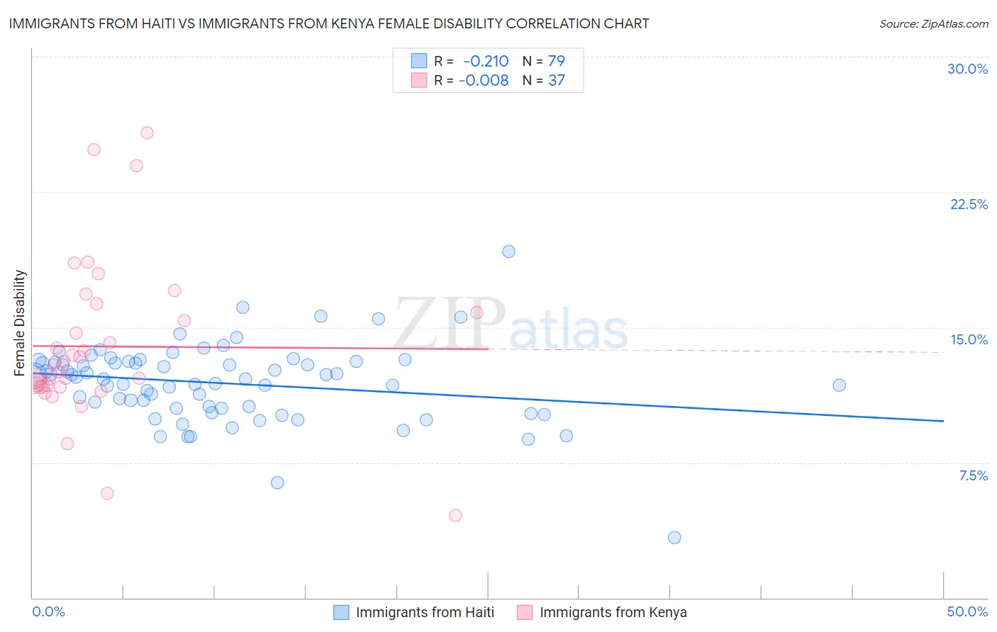 Immigrants from Haiti vs Immigrants from Kenya Female Disability