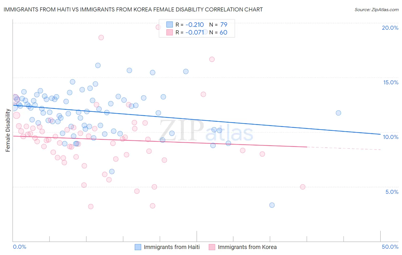 Immigrants from Haiti vs Immigrants from Korea Female Disability