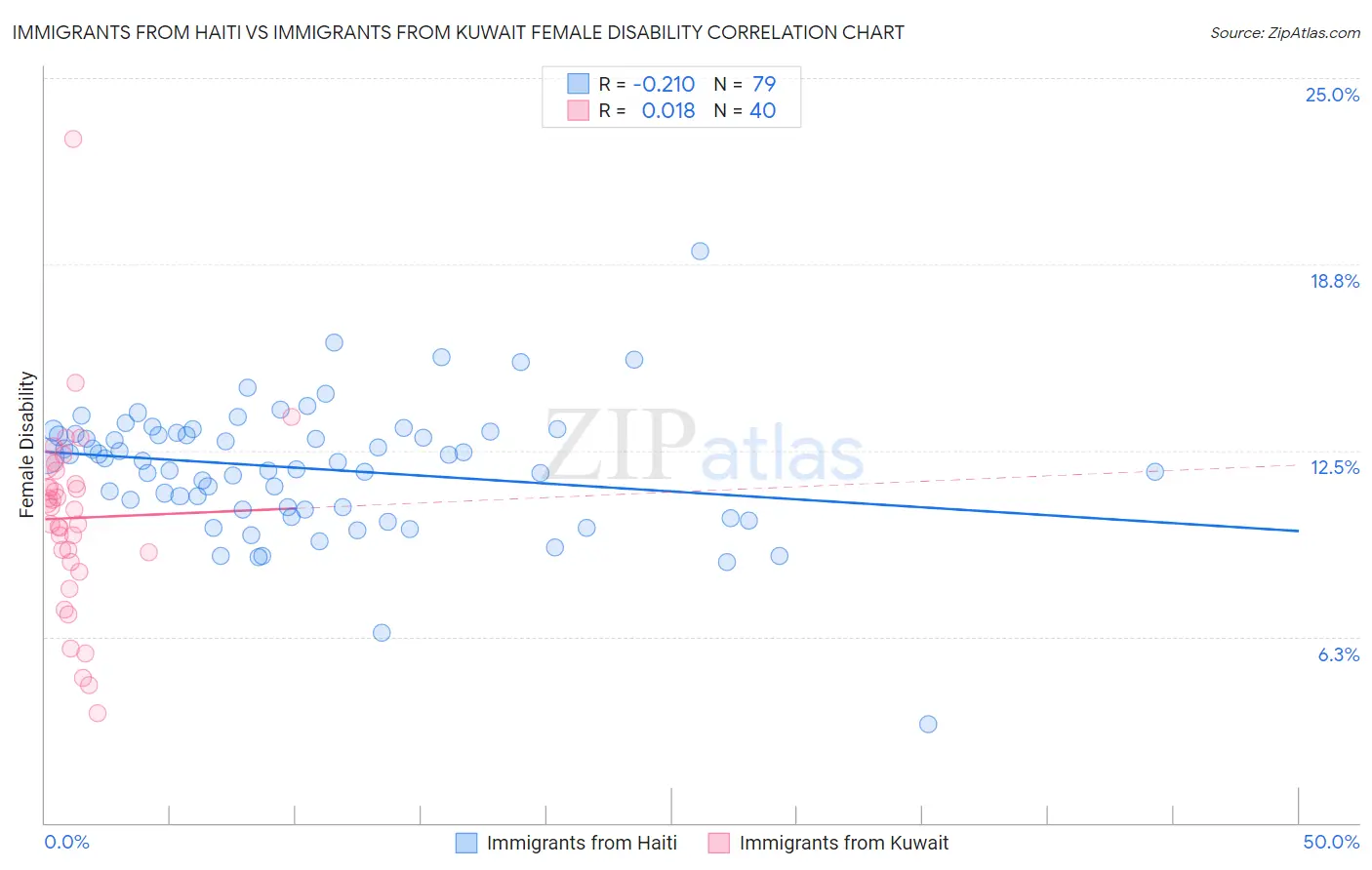 Immigrants from Haiti vs Immigrants from Kuwait Female Disability
