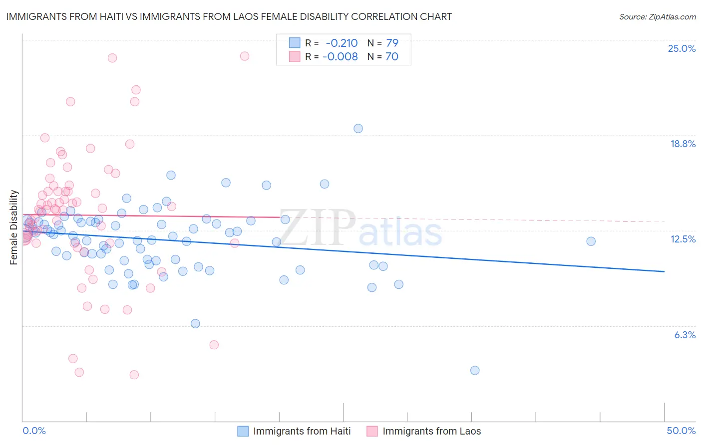 Immigrants from Haiti vs Immigrants from Laos Female Disability