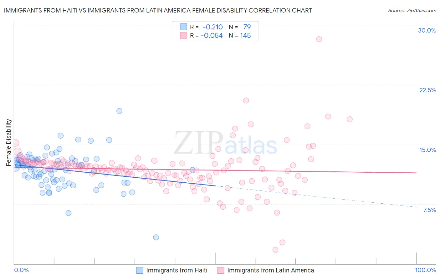 Immigrants from Haiti vs Immigrants from Latin America Female Disability
