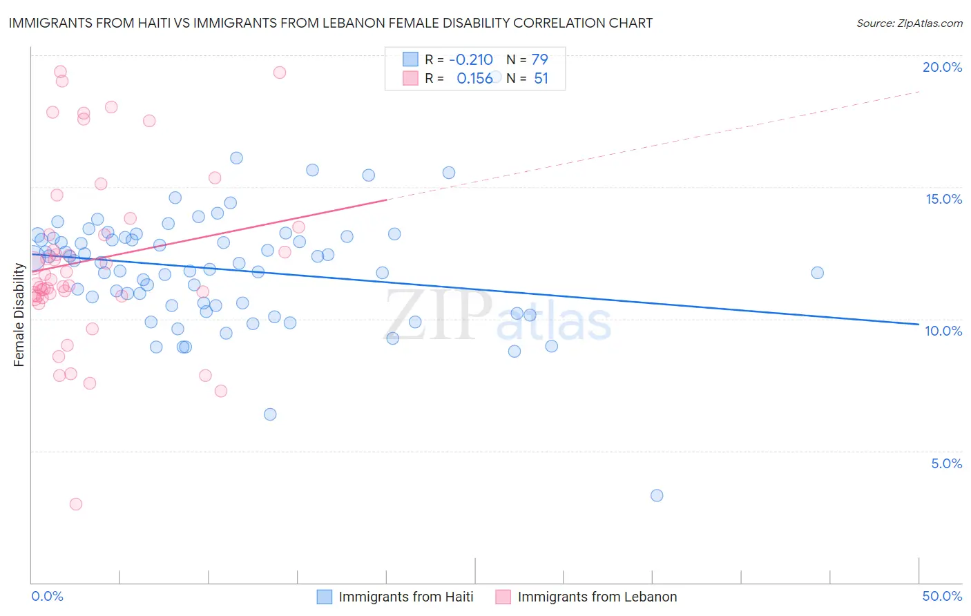 Immigrants from Haiti vs Immigrants from Lebanon Female Disability